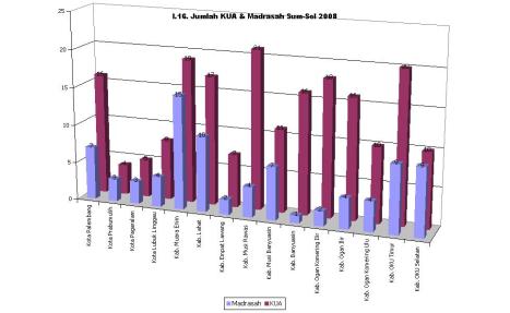 Grafik Jumlah KUA & Madrasah Sum-Sel 2008